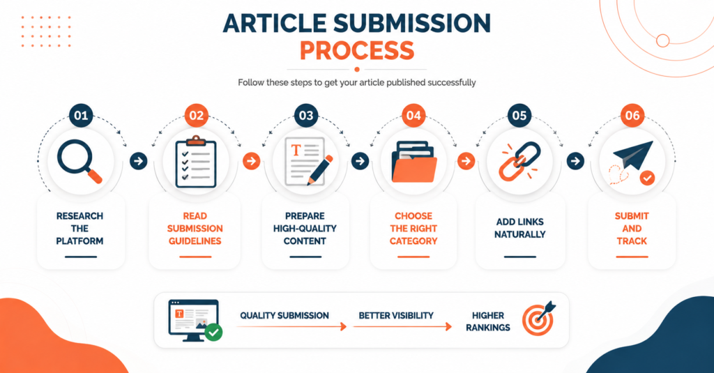 Submission Process Tips